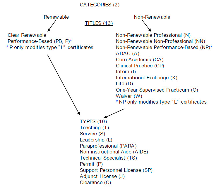 GaPSC Certificatoin Classification